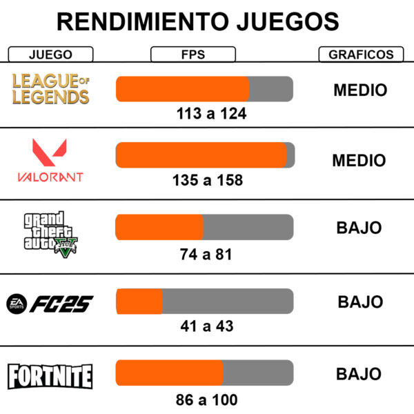 Pc Gamer Completa Ryzen 5 32gb, Jugar y Estudiar Fluido Wifi